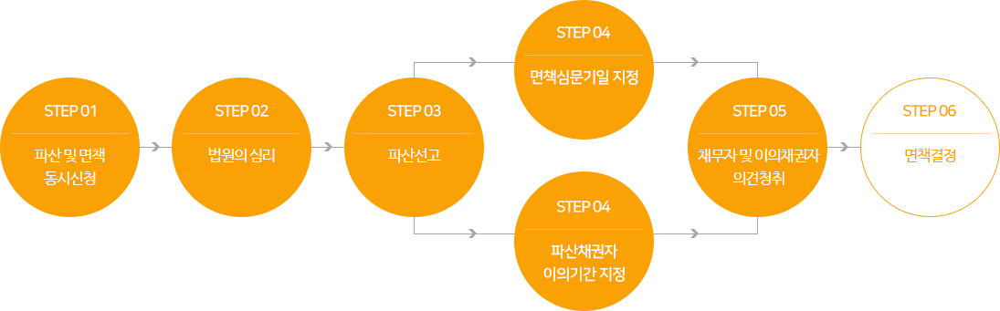 파산절차흐름도